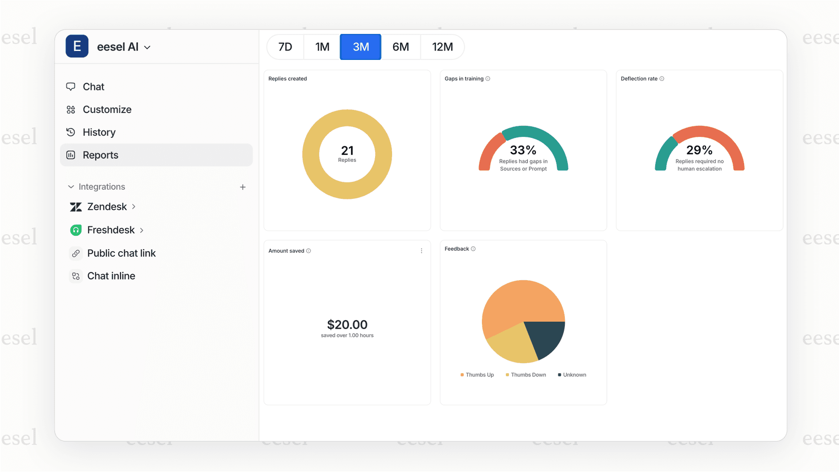 A dashboard showing the simulation results of an AI for knowledge management platform, validating its performance on past data before going live.