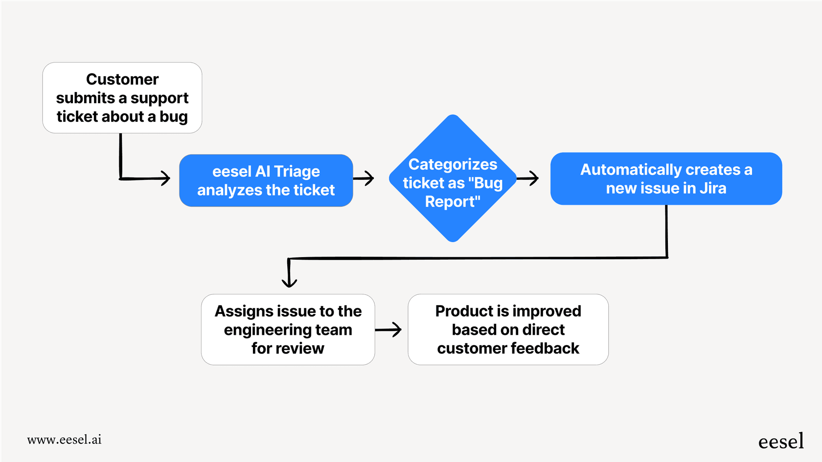 A diagram showing how AI-powered quality assurance turns a customer support ticket into an actionable engineering task automatically.