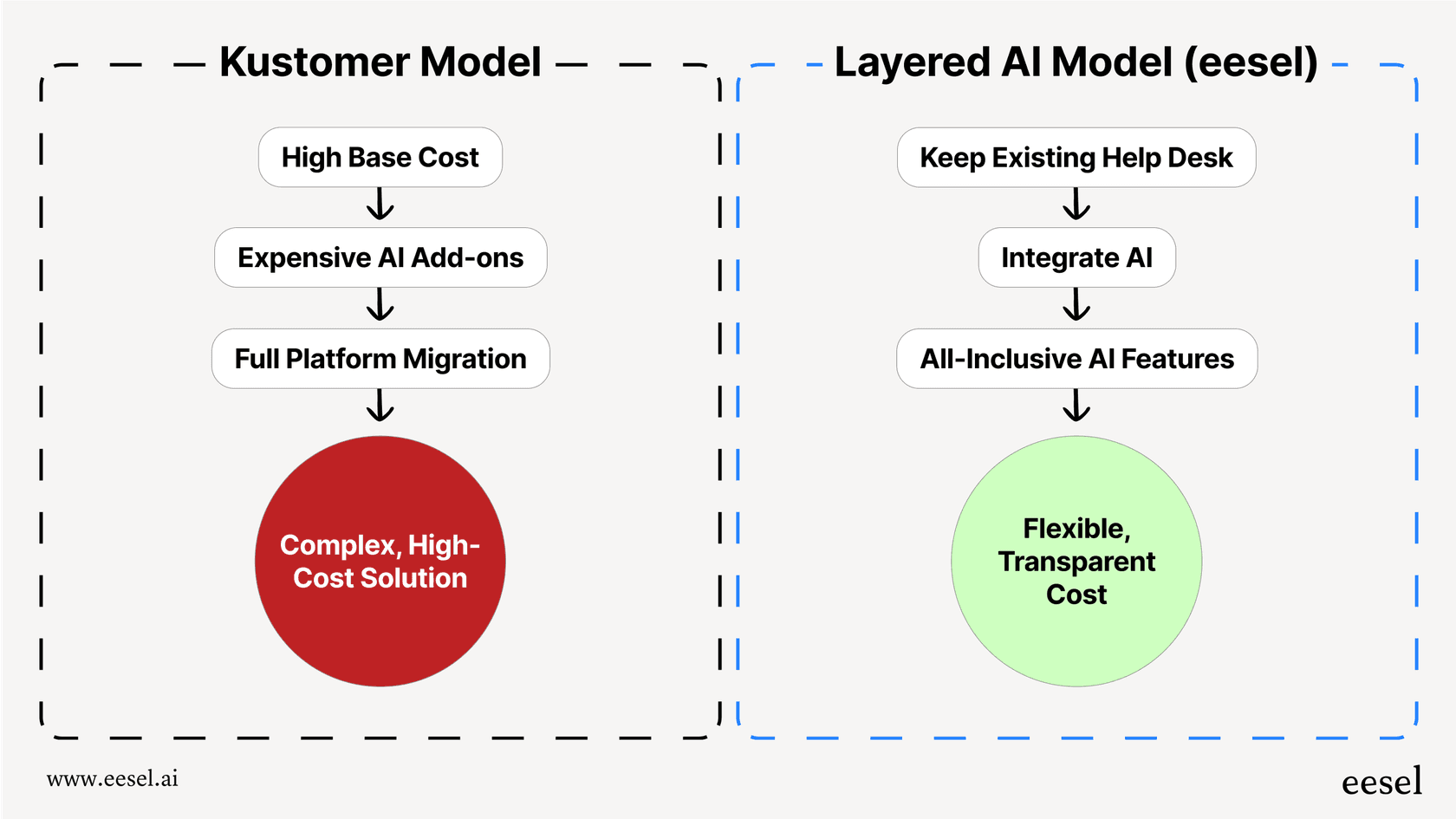 A workflow comparing the Kustomer platform pricing model with a layered AI tool alternative.