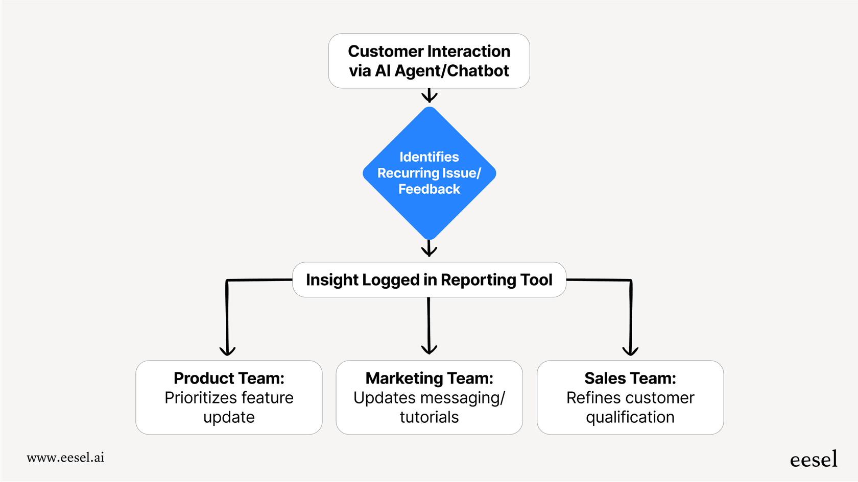 A workflow diagram illustrating how insights from proactive customer engagement are shared from the support team to the product, marketing, and sales teams to improve the overall customer journey.