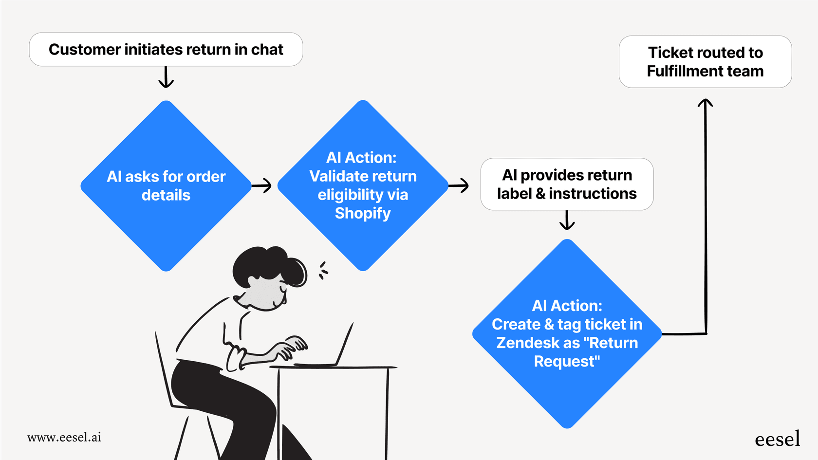 A workflow diagram showing how conversational ai for retail handles a return request, from the initial chat to tagging the ticket in Zendesk.