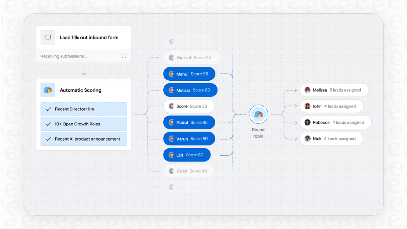 A screenshot of the Clay.com interface showing a multi-step data enrichment workflow for creating unique AI email personalization.