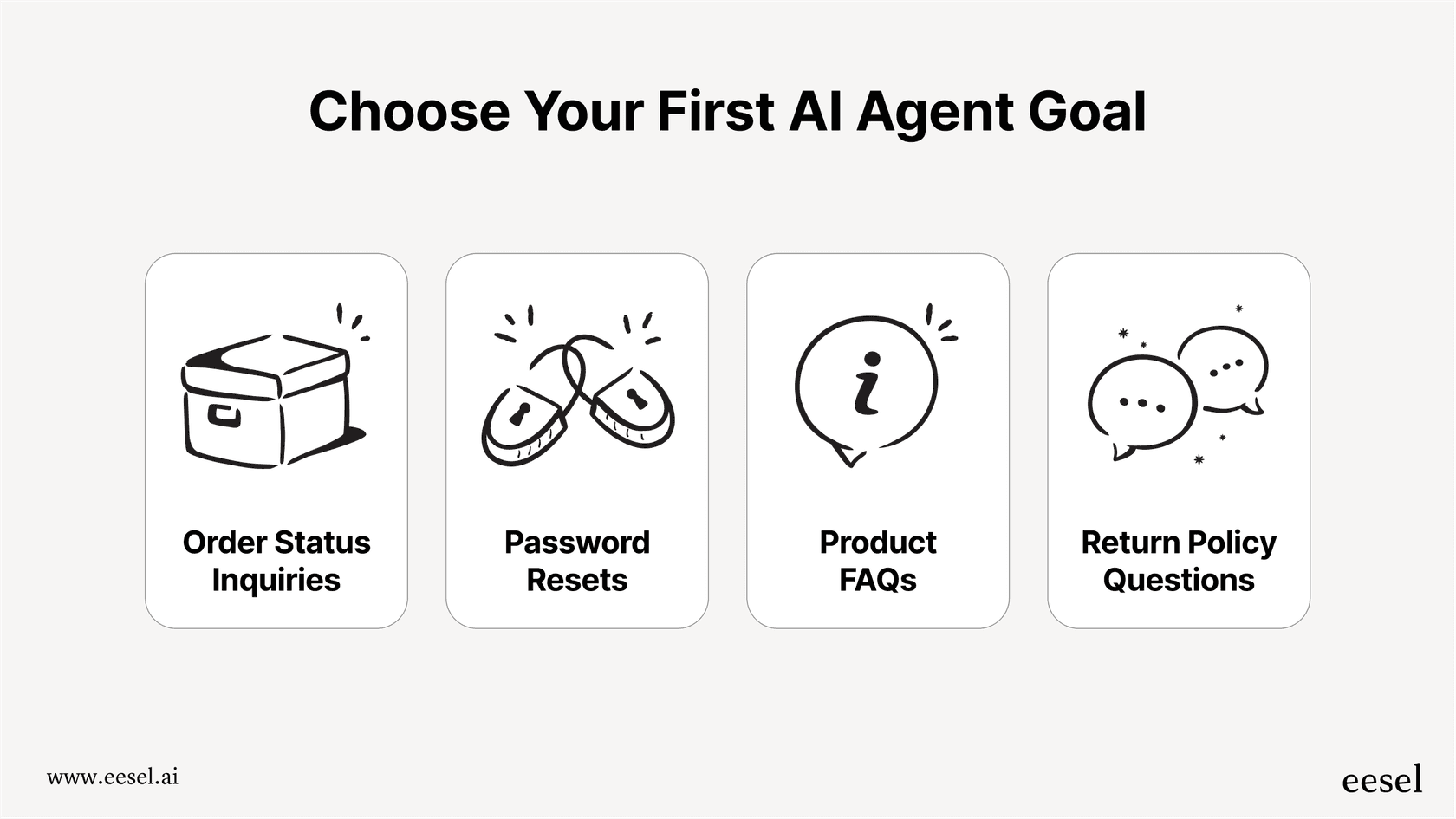 An infographic showing good starting goals for a custom AI, such as answering questions about order status or password resets.