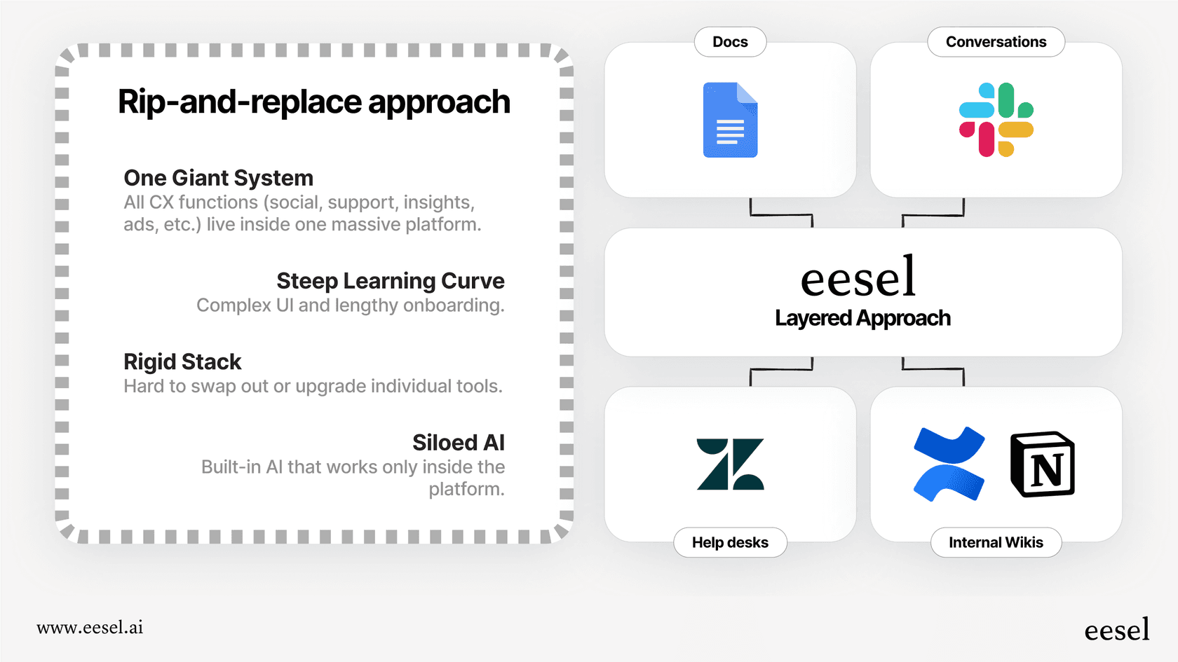 Infographic comparing layered and rip-and-replace AI virtual assistant models.