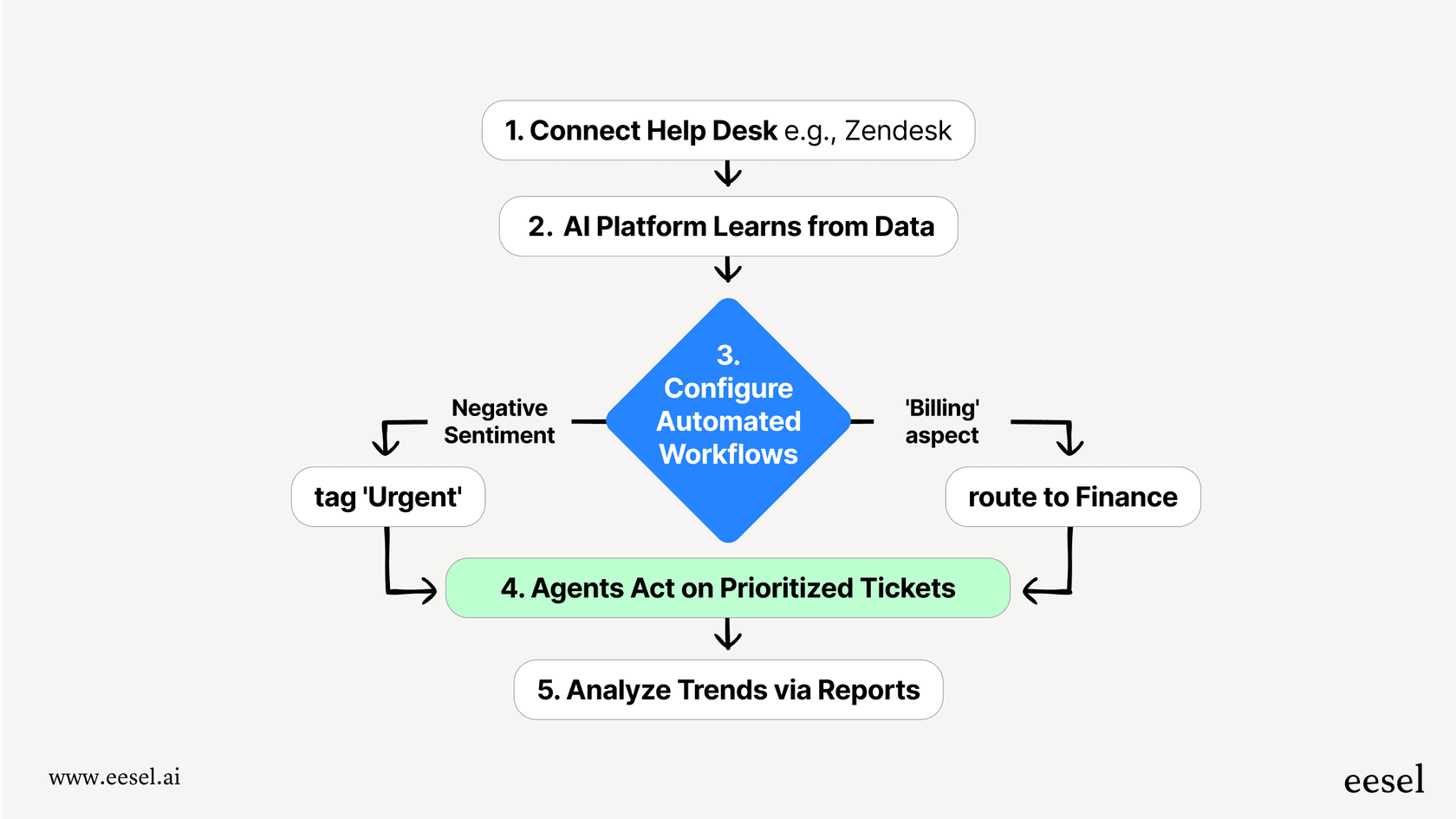 A workflow diagram for AI Sentiment analysis implementation. Steps include: 1. Connect Help Desk, 2. AI Platform Learns from Data, 3. Configure Automated Workflows (e.g., tag negative sentiment as