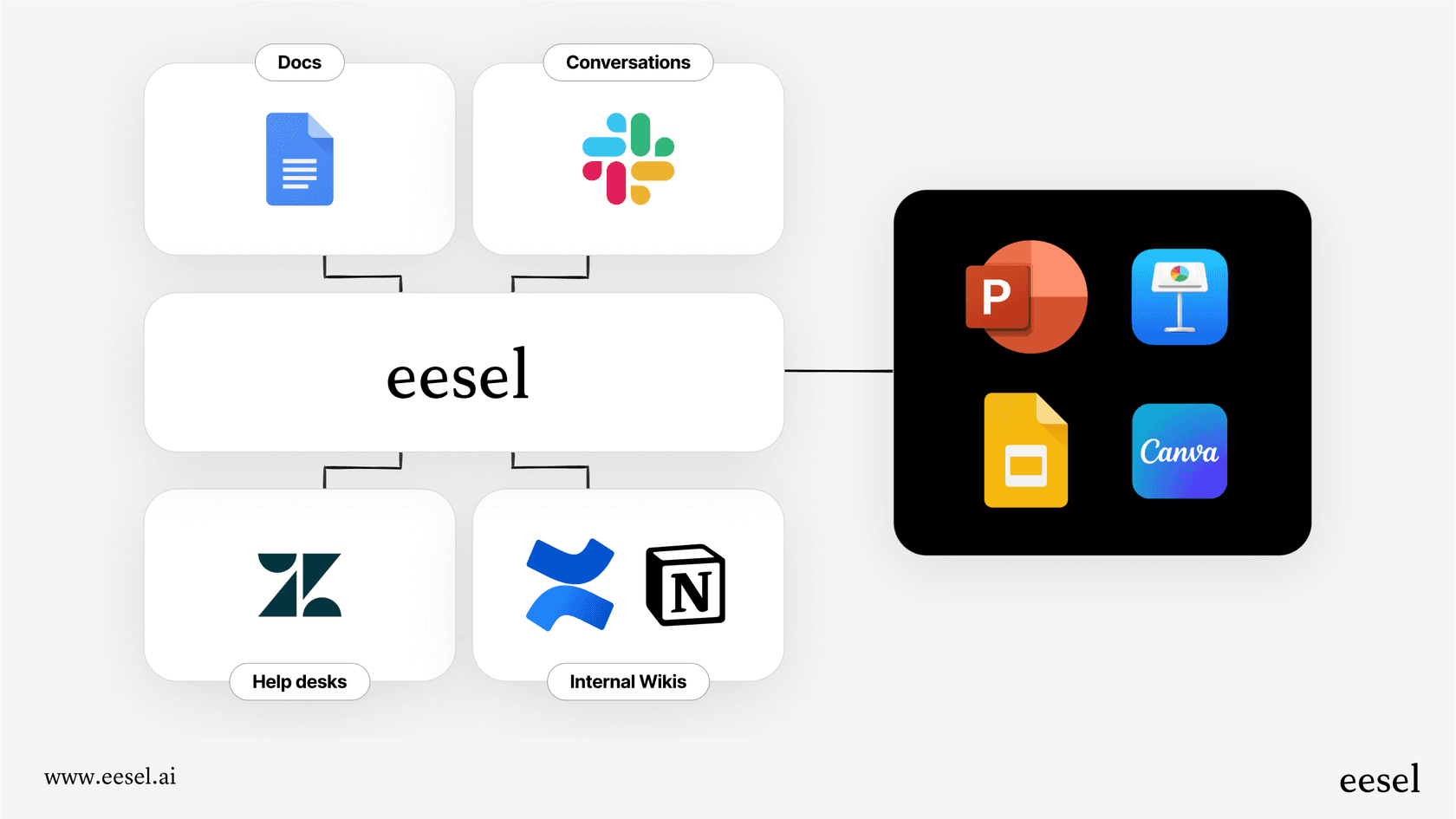 An infographic showing how a unified AI layer can be used for more than just creating decks.