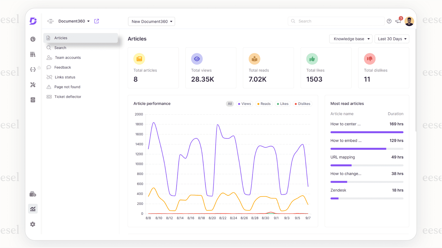 The analytics dashboard within Document360, highlighting why it is the best knowledge management software for tracking documentation performance.
