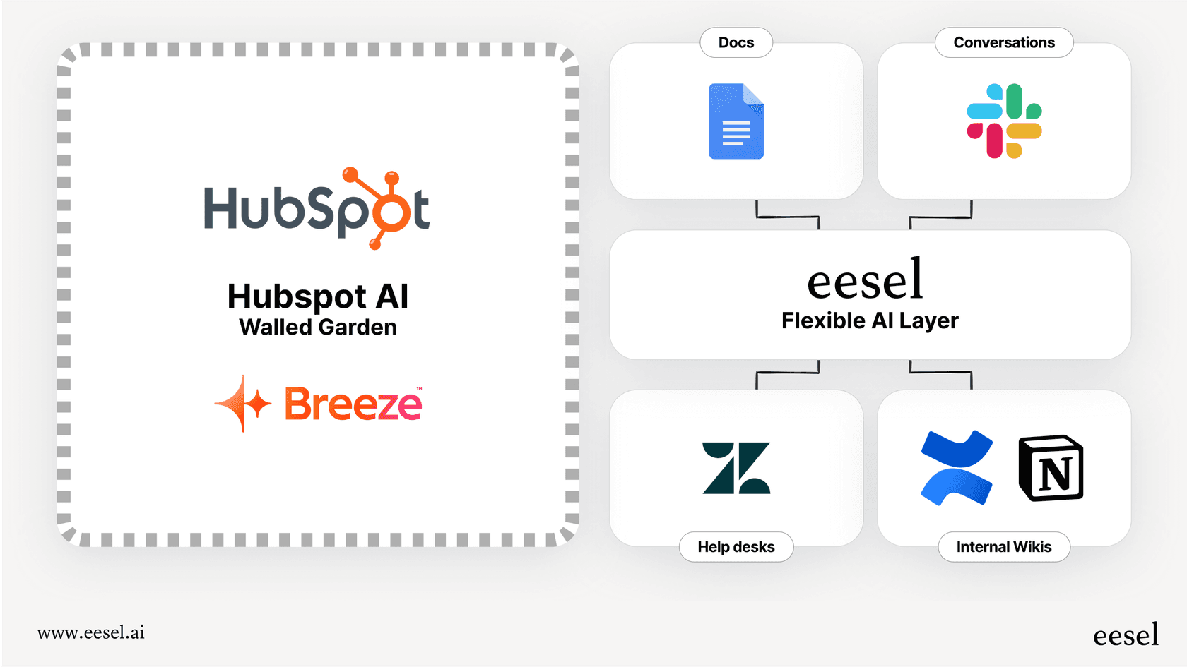 An infographic for this HubSpot review illustrating how HubSpot and AI agents can work together.