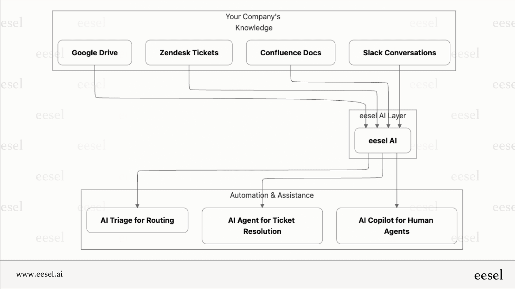 A workflow diagram showing how eesel AI, a flexible alternative to the HubSpot AI agent, integrates with Zendesk, Confluence, and Slack to power its AI agent, copilot, and triage tools.