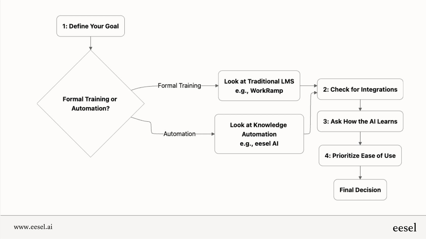 A flowchart showing the process for selecting ai education platforms, starting with defining your goal (formal training vs. automation), then checking for integrations, testing the AI, and prioritizing ease of use.