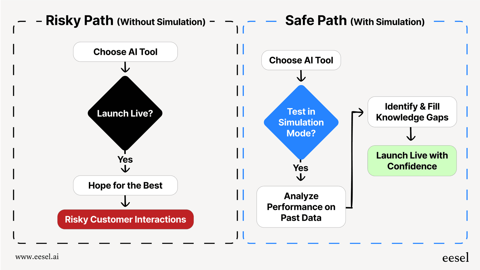 A workflow diagram contrasting two paths for implementing AI from front alternatives. One path shows blindly launching AI and hoping it works, while the other shows using a simulation mode to test, validate, and improve the AI before launch.