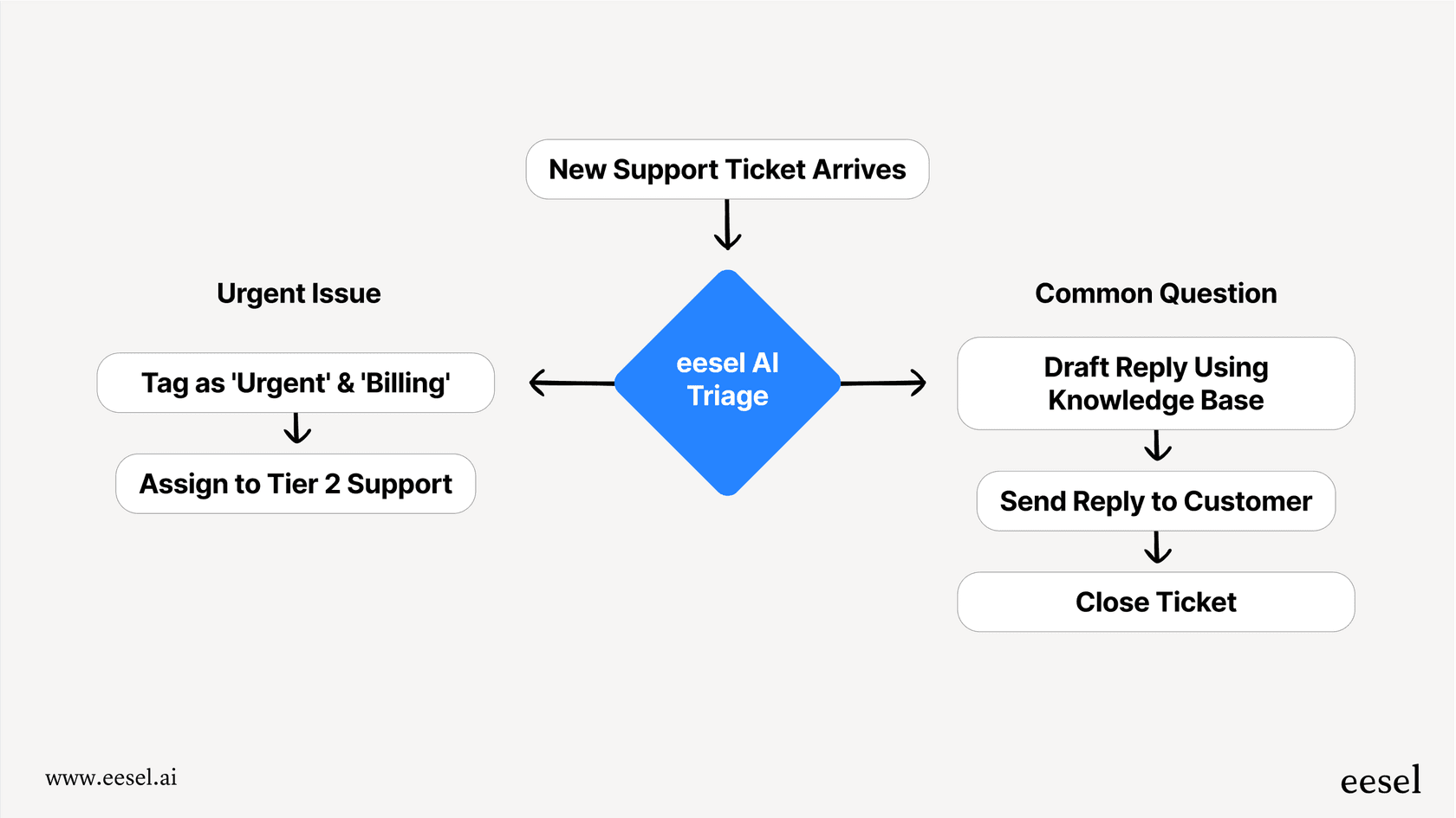 A workflow showing how the best AI for writing can also automate tasks.