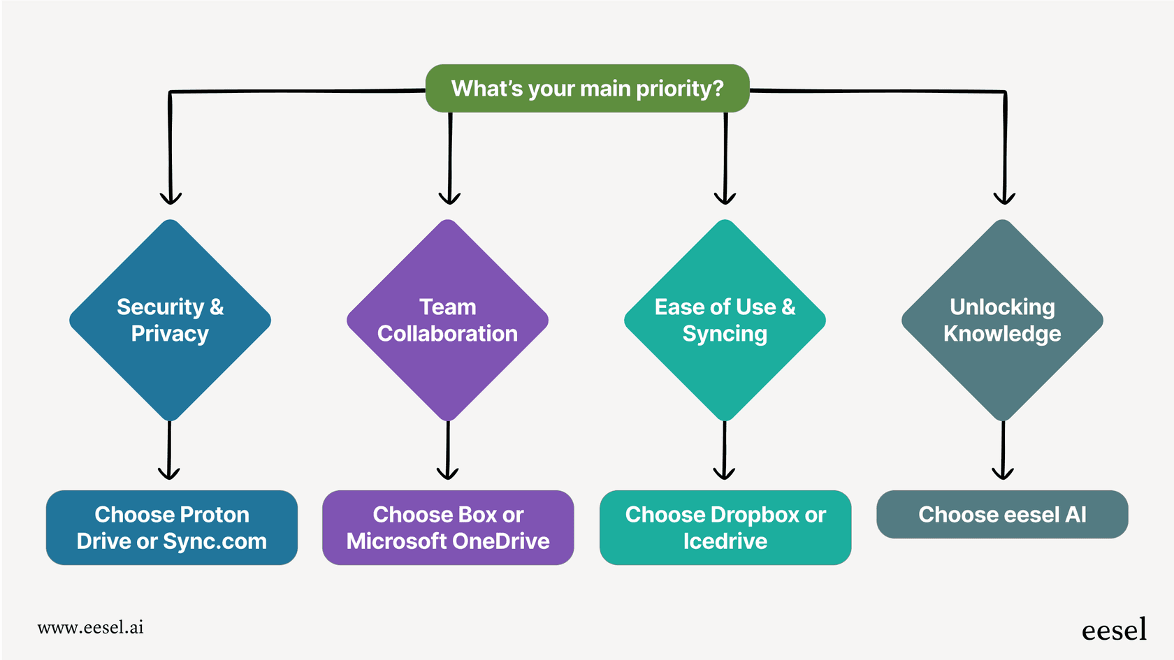 A workflow diagram to help users decide on the best option from a list of Google Drive alternatives based on factors like security, collaboration, and knowledge access.