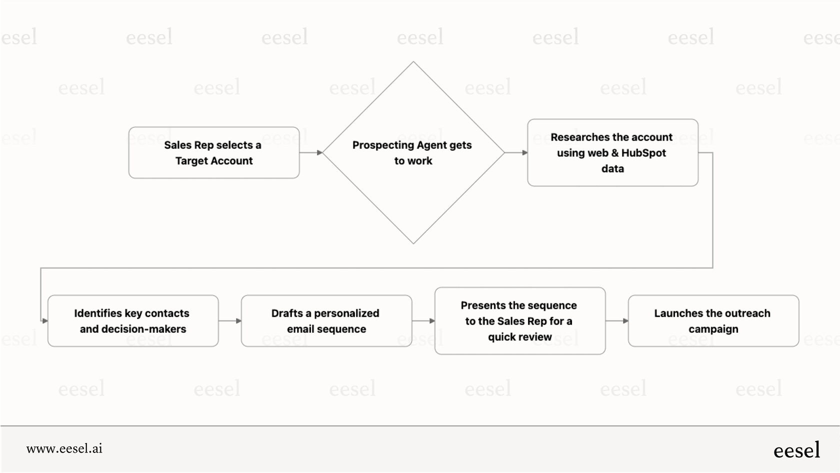 A workflow on how the Prospecting Agent is meant to operate