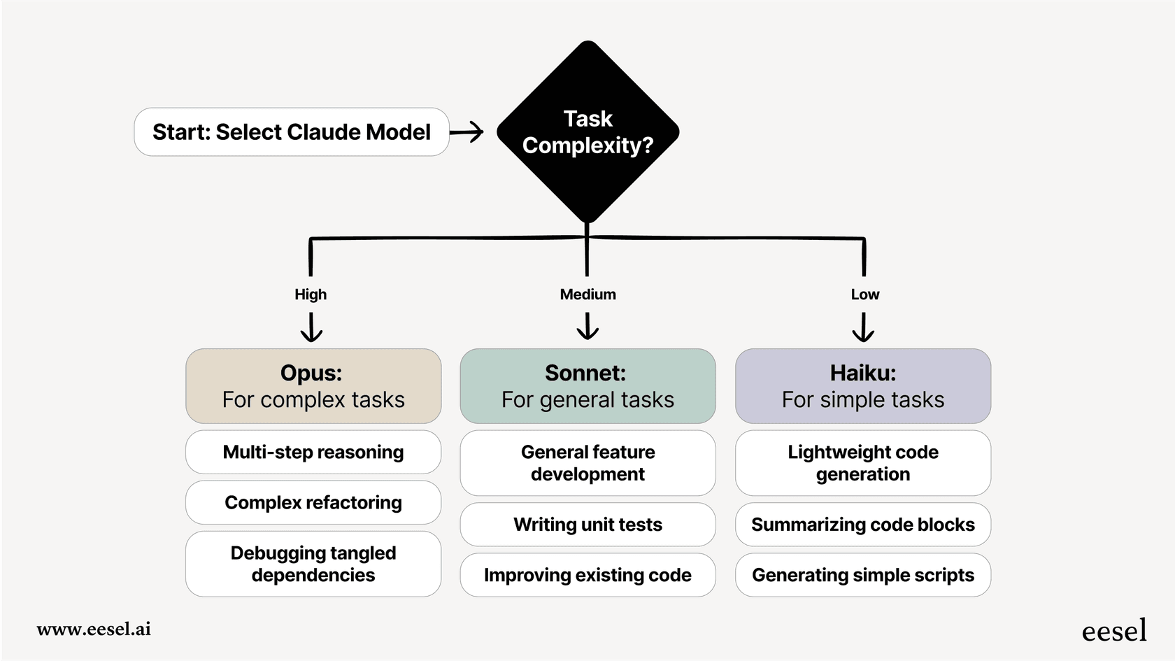 A mermaid workflow chart showing how to approach Claude Code model selection by evaluating task complexity, starting with "High Complexity?" and branching to Opus, Sonnet, or Haiku.