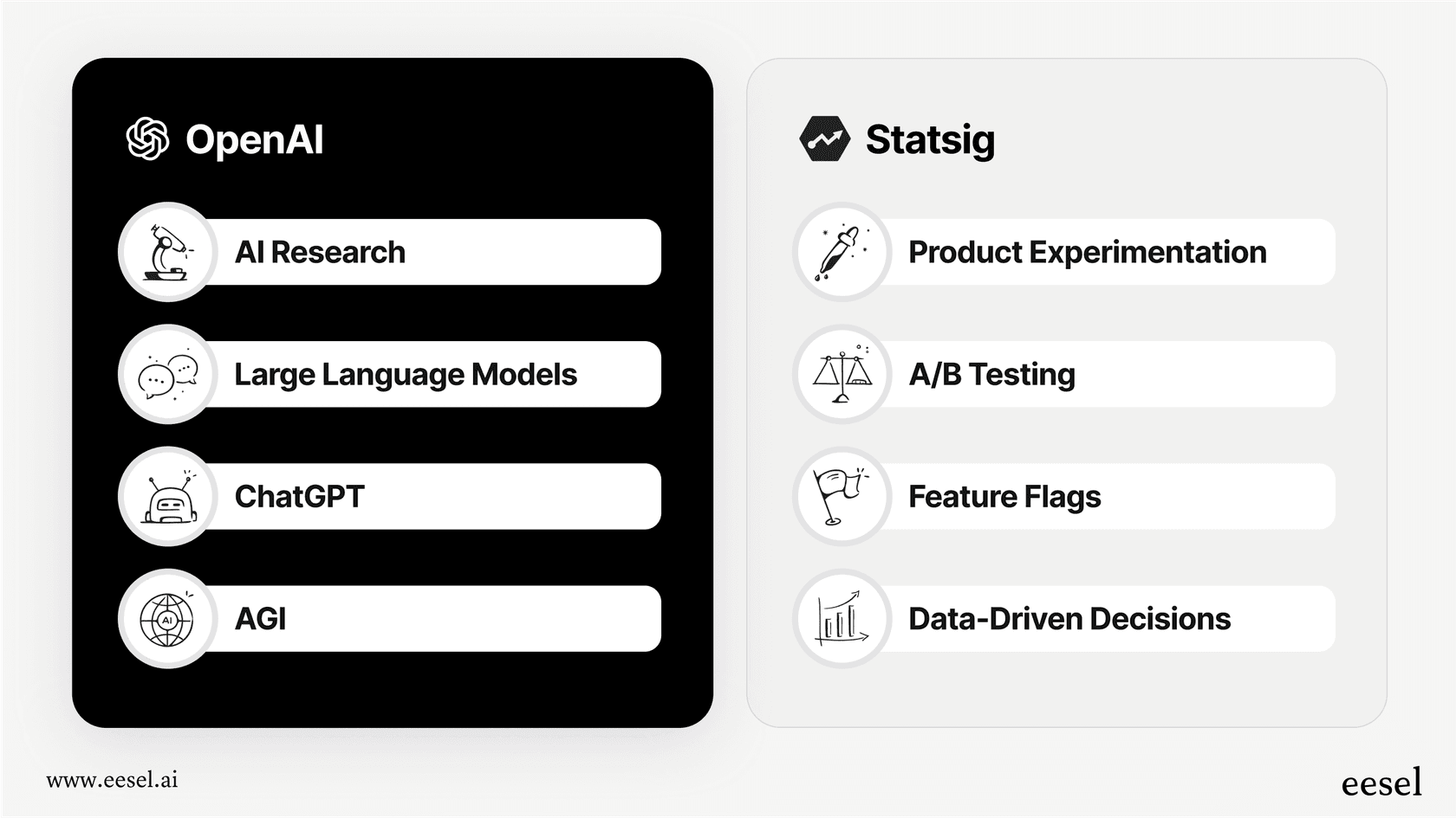 An infographic showing the logos and core functions of OpenAI and Statsig, detailing the OpenAI Statsig acquisition.