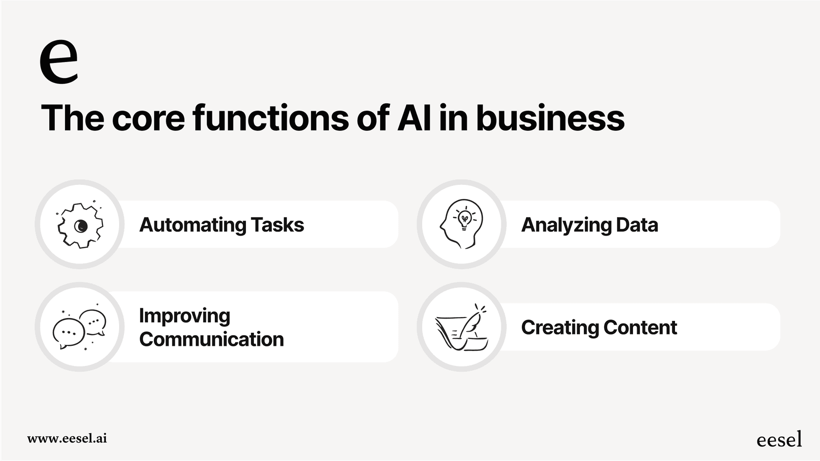 Four key functions of AI supporting business operations: automating tasks, analyzing data, improving communication, and creating content