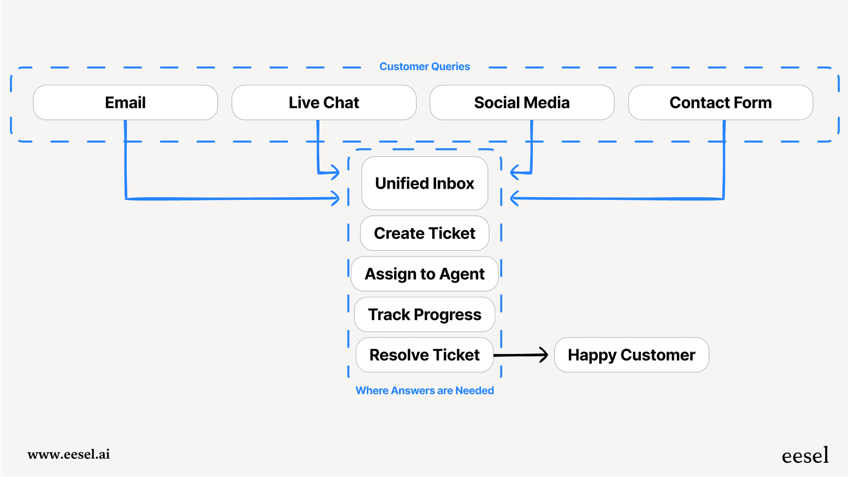 A flow chart showing how ecommerce help desk software takes customer questions from email, chat, and social media, turns them into tickets, assigns them to an agent, and tracks them to resolution.