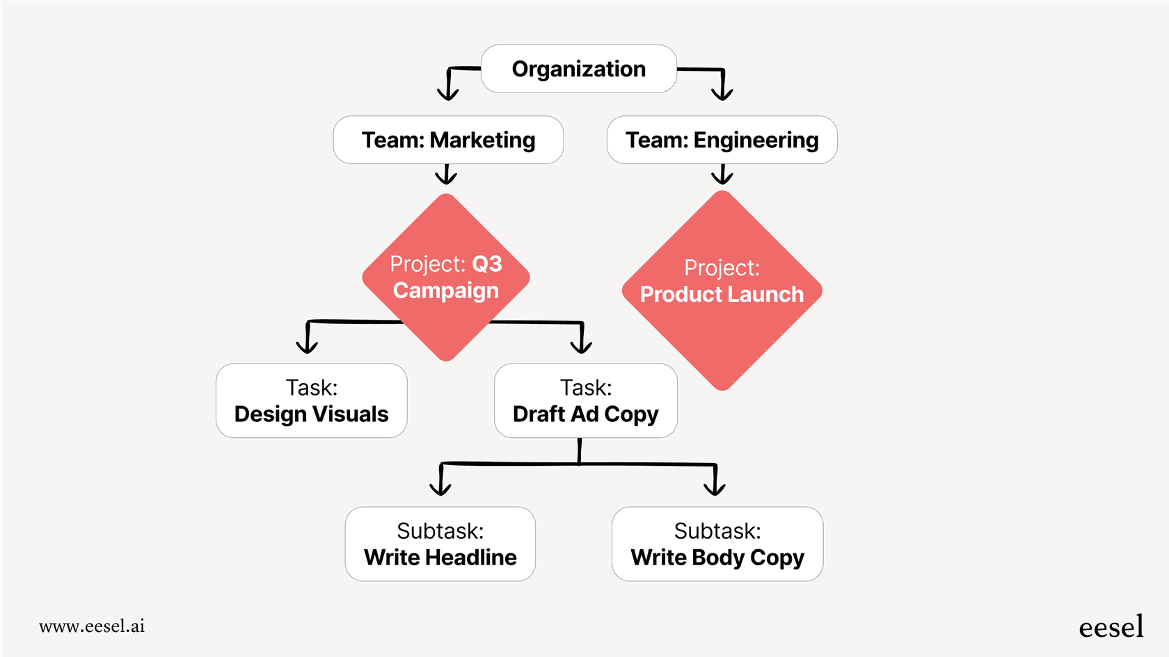 This workflow offers a visual Asana overview, showing how Organizations contain Teams, which manage Projects composed of Tasks and Subtasks.