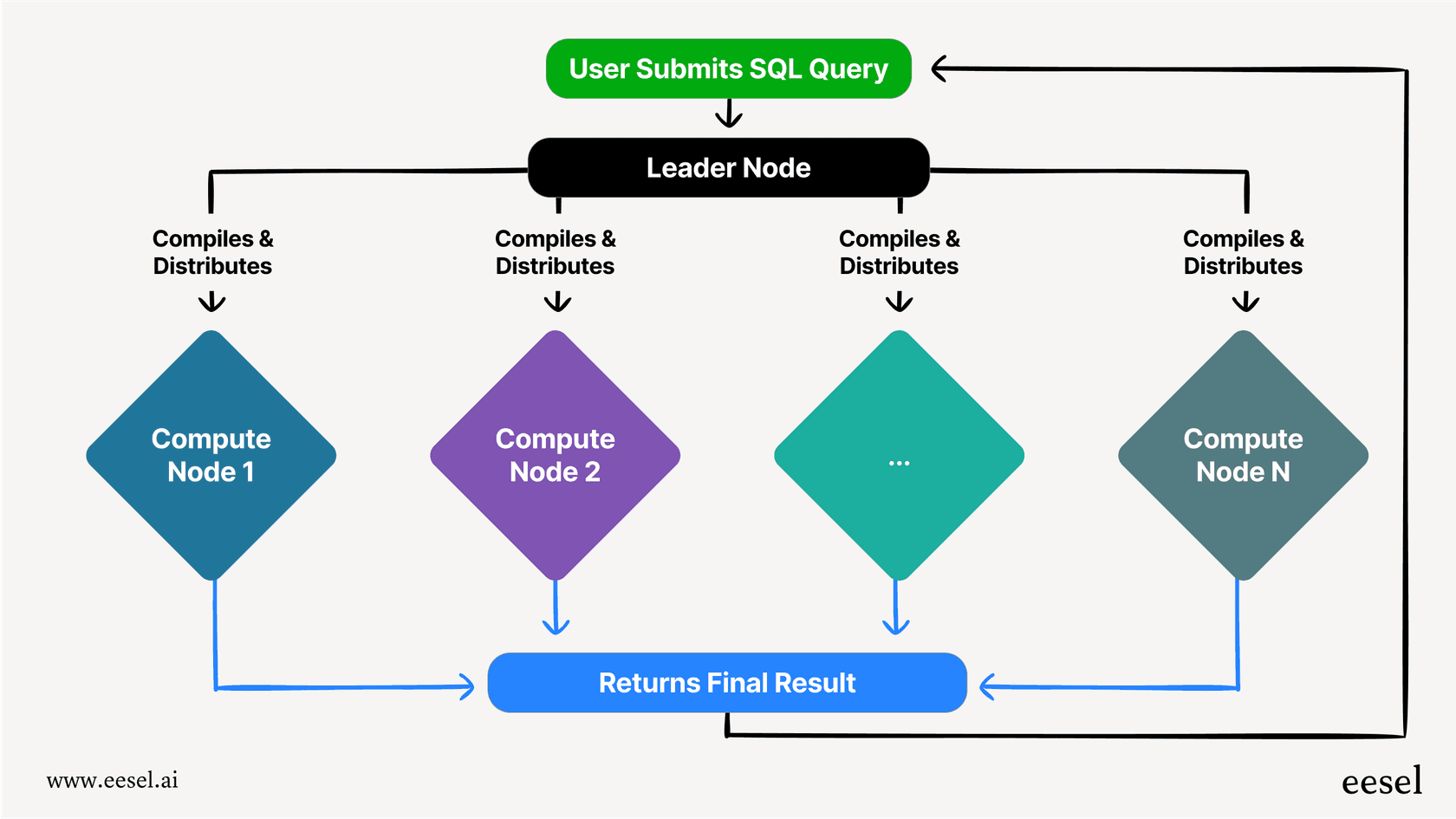 A diagram showing how Redshift