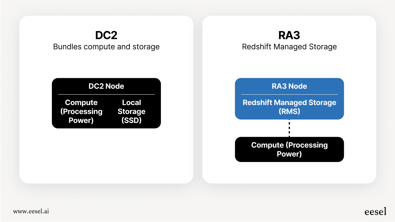 An infographic comparing the older DC2 nodes with the modern RA3 nodes, highlighting the separation of compute and storage. This provides a helpful Redshift overview of hardware options.