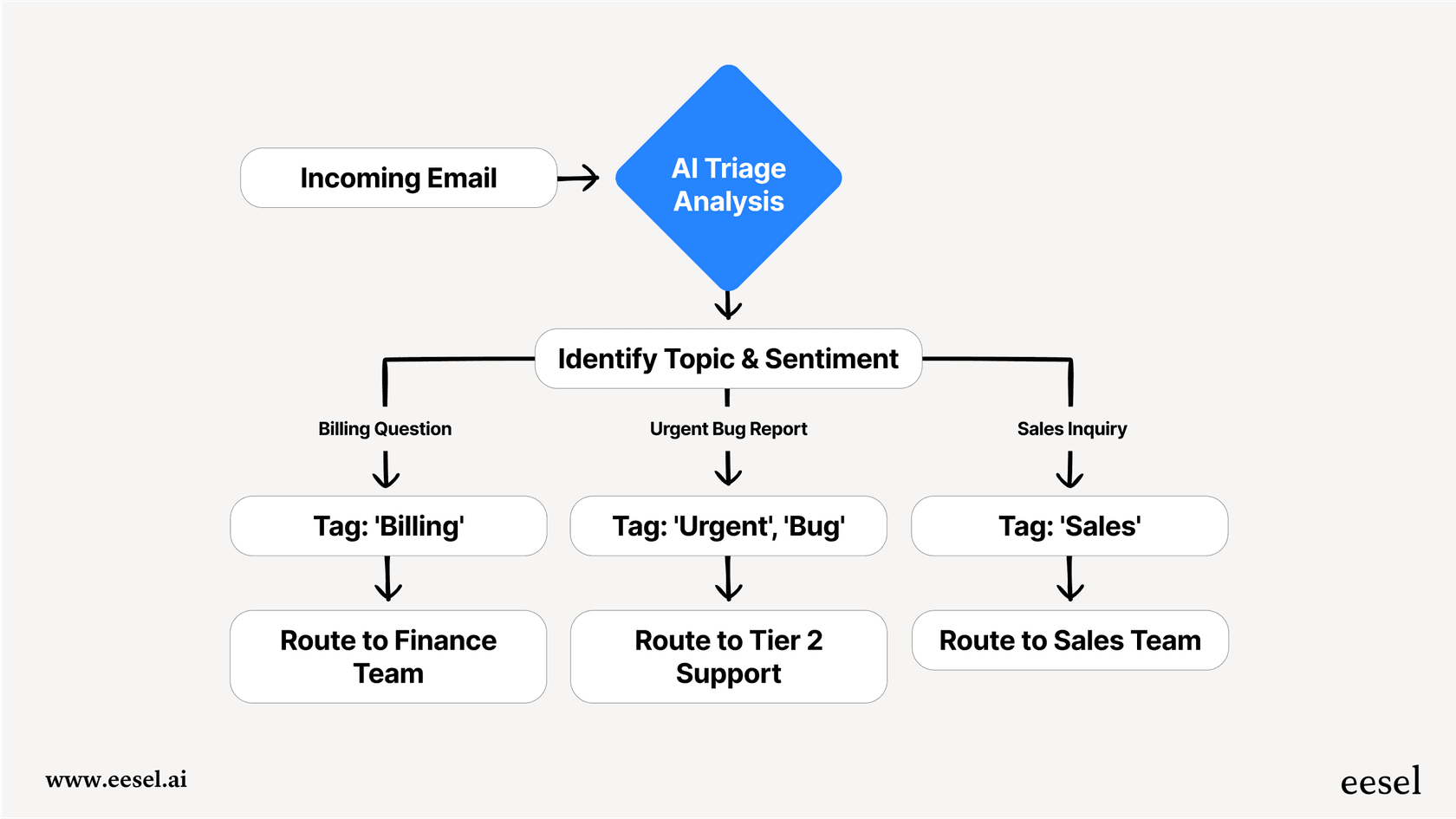 A workflow diagram that shows how an AI call center agent receives a new ticket, analyzes its content to determine intent, automatically applies tags like