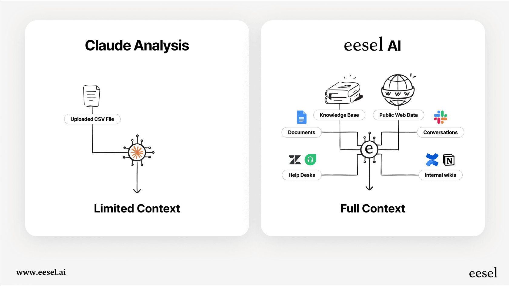 A workflow diagram contrasting the isolated Claude analysis process with eesel AI