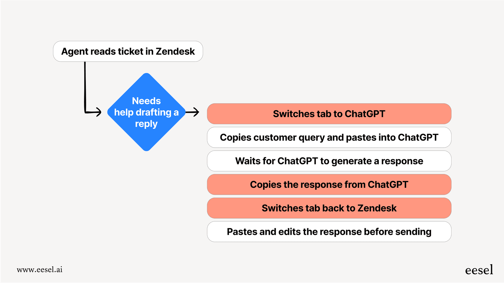A workflow chart demonstrating the context-switching an agent must do between their help desk and ChatGPT, a key consideration in evaluating ChatGPT pricing for teams.