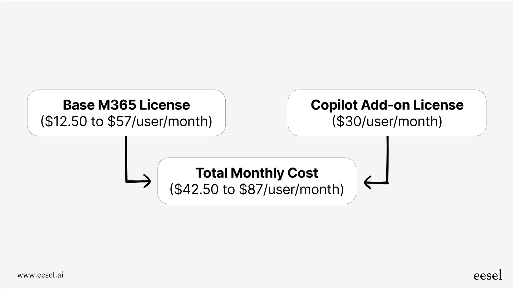 Diagram showing how the base M365 license adds to the Copilot add-on cost, revealing the true monthly spend
