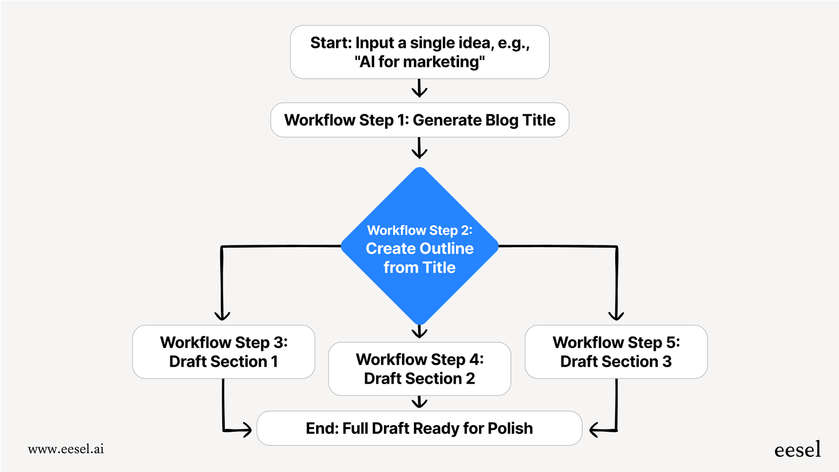 This workflow from our Copy AI overview shows how marketing teams can automate content creation from title generation to drafting sections.