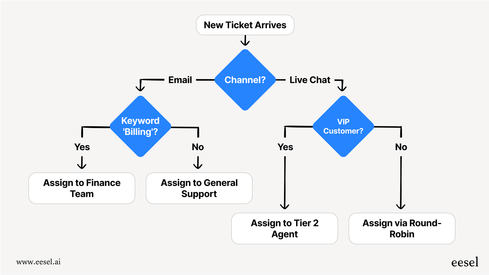 eesel AI ticket triage workflow showing automated routing and assignment