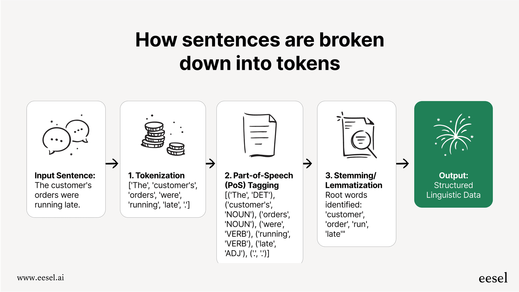 An infographic illustrating how sentences are broken down into tokens, which is the basis for the API-based ChatGPT pricing model.