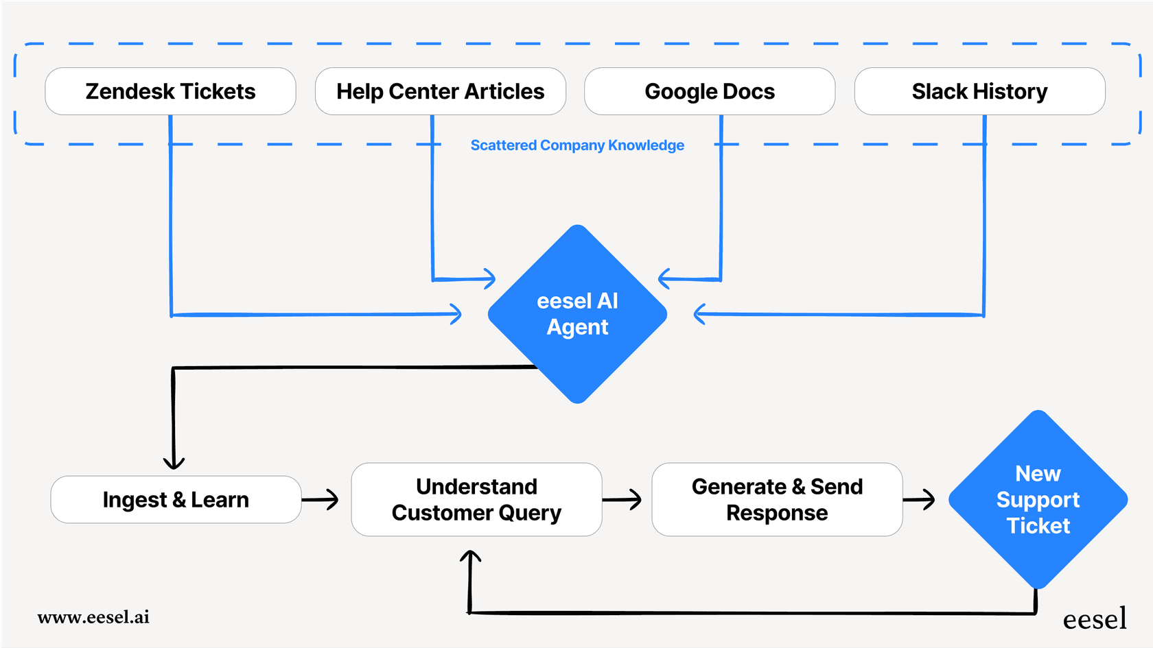 eesel AI ingests knowledge from help desks, Slack, and Google Docs to resolve customer tickets.