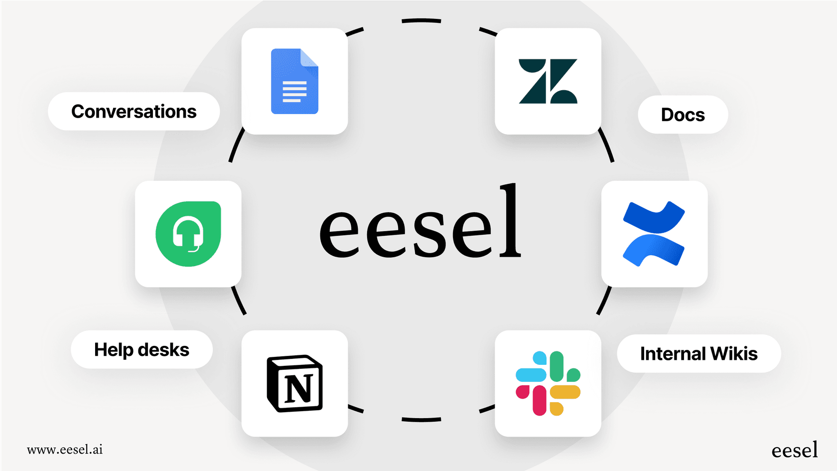 An infographic showing how eesel AI connects to various knowledge sources to automate Zendesk tickets.