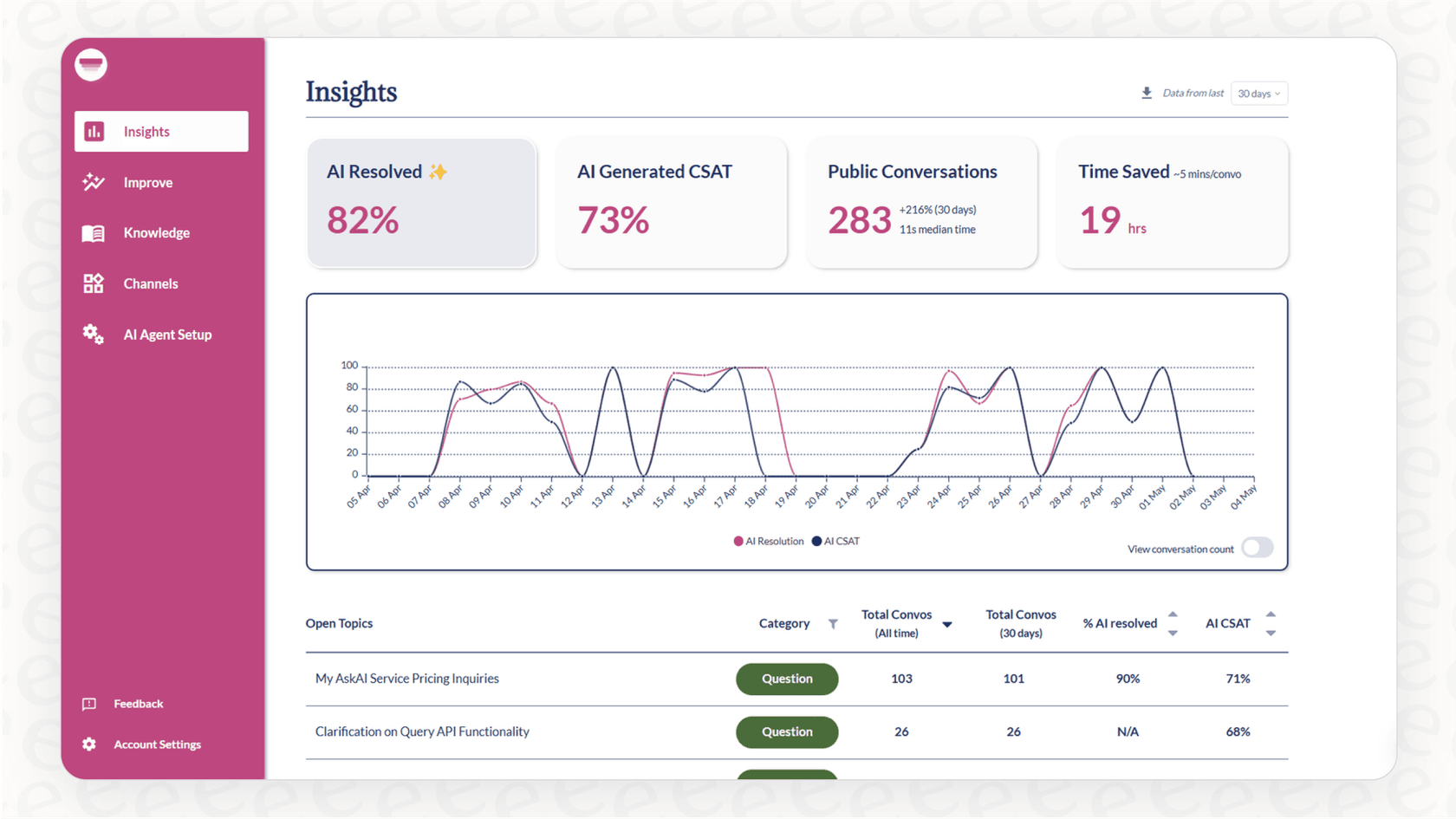 A screenshot of the analytics feature for this My AskAI review.