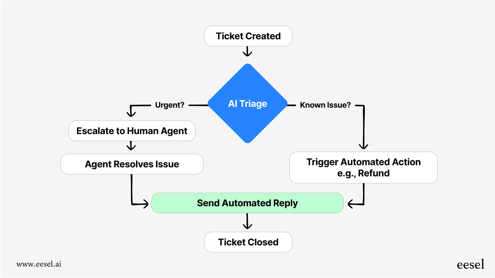 This workflow shows how Zendesk AI can triage tickets, escalating urgent issues and triggering automated actions for known problems.