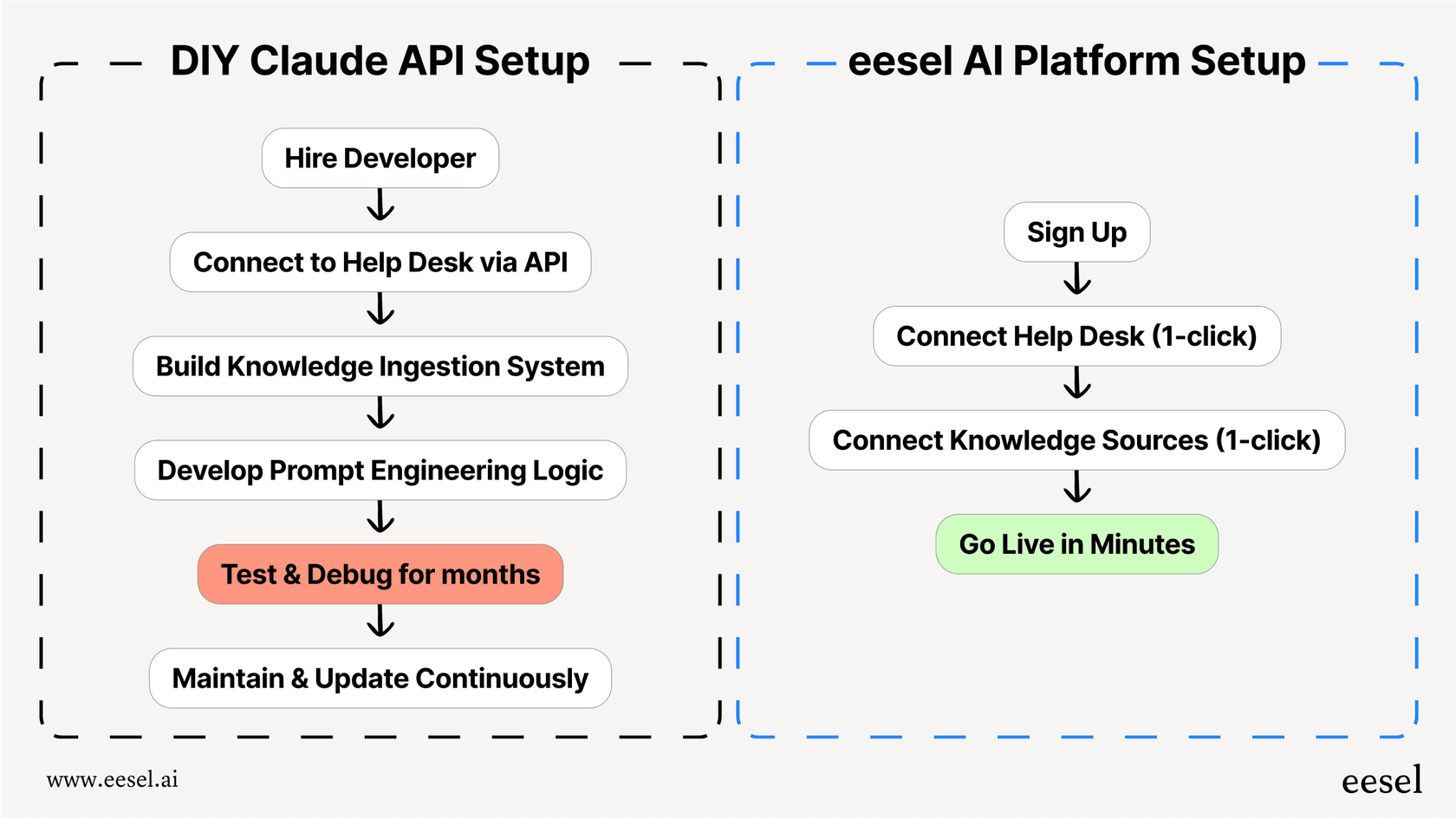 A workflow showing how a DIY API setup adds hidden costs to Claude pricing compared to an integrated platform.