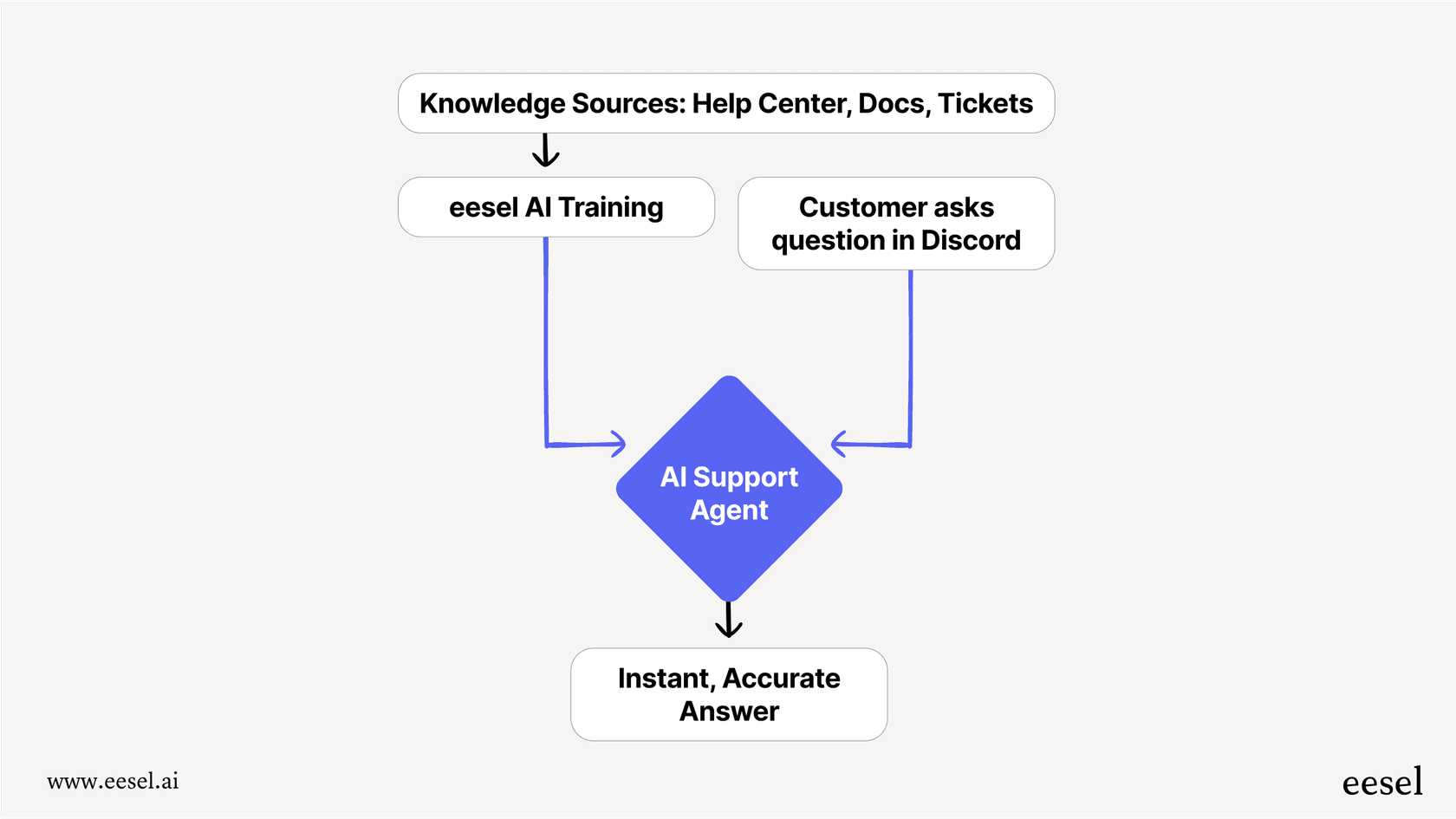 A workflow diagram for this Discord overview explaining the process of an AI agent learning from a knowledge base to answer customer questions on Discord.