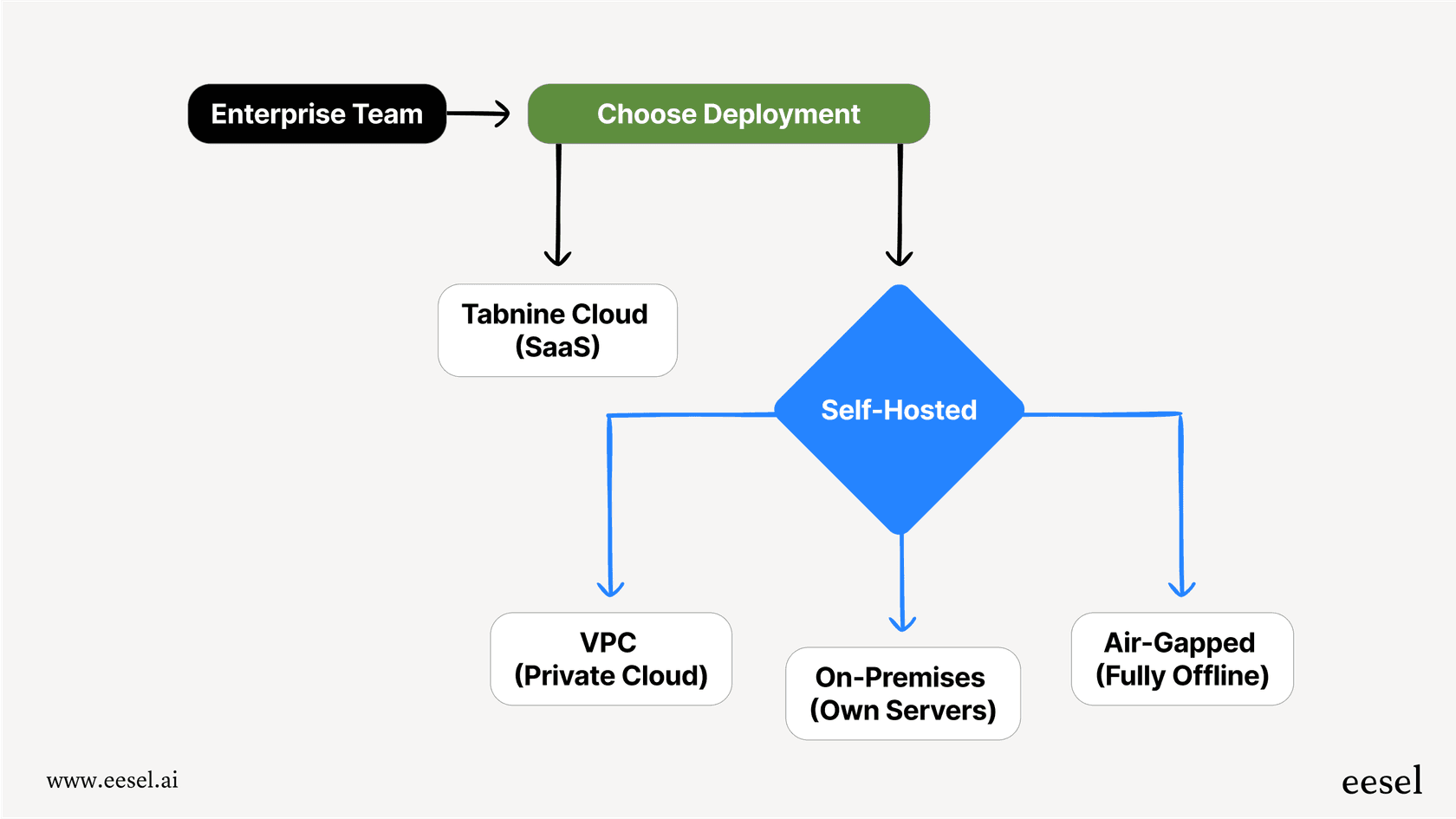 A chart included in this Tabnine overview that shows the different enterprise deployment models, including cloud, VPC, on-premises, and air-gapped.