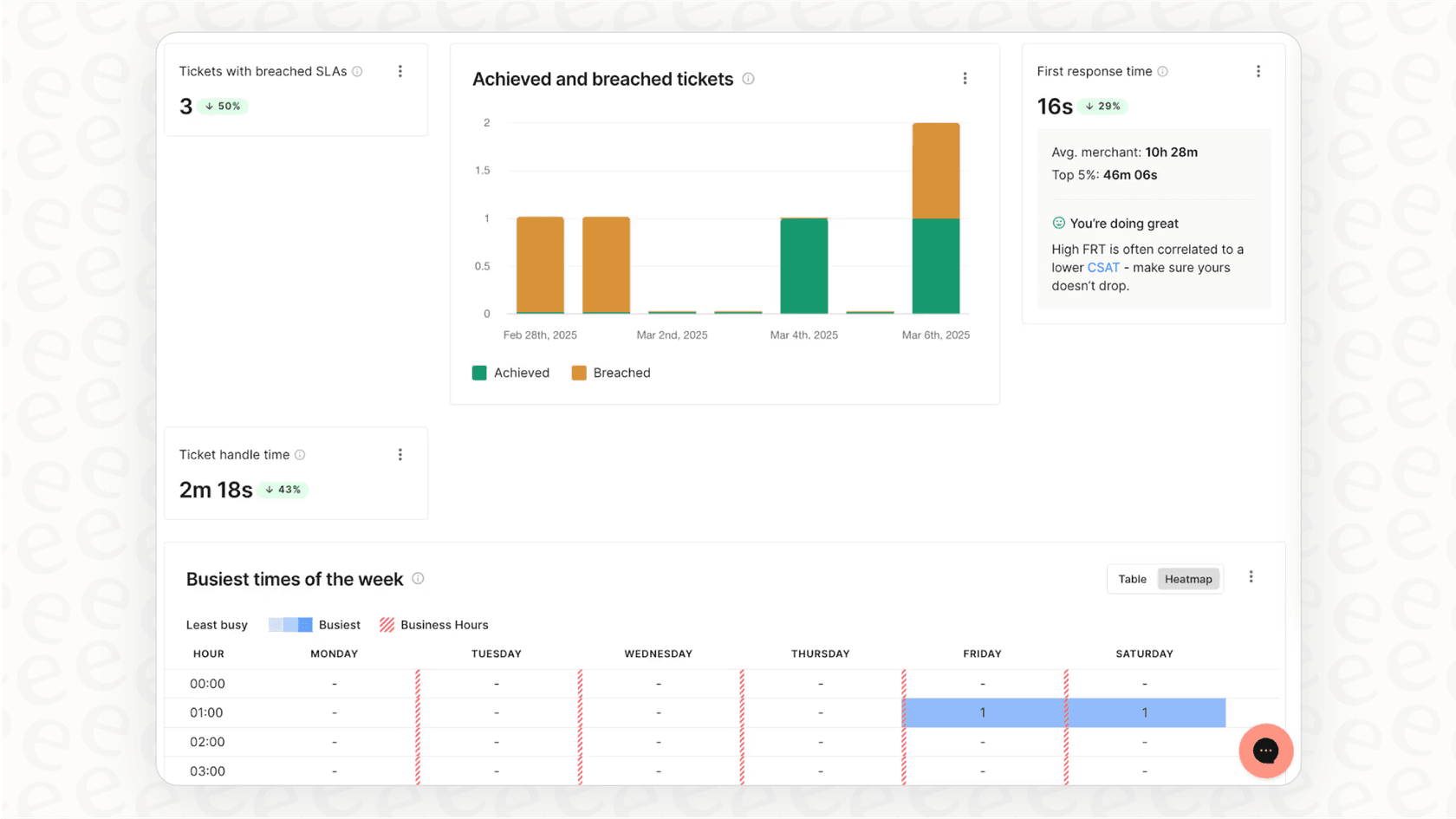 eesel AI analytics dashboard for IT support ticket management