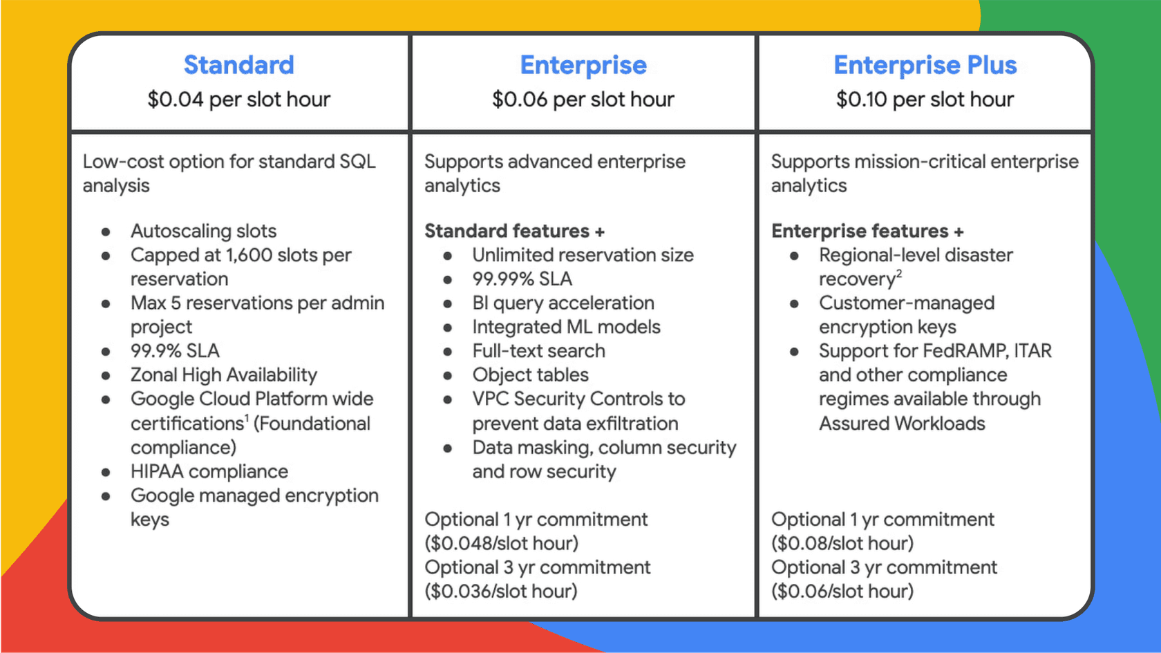 A screenshot showing the available BigQuery pricing Editions (Standard, Enterprise, Enterprise Plus) in the Google Cloud Console for setting up capacity pricing.