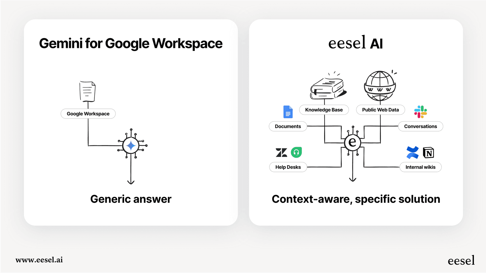 An infographic comparing the limited, single-document context of Gemini for Google Workspace with the deep, historical context of a specialized support AI.