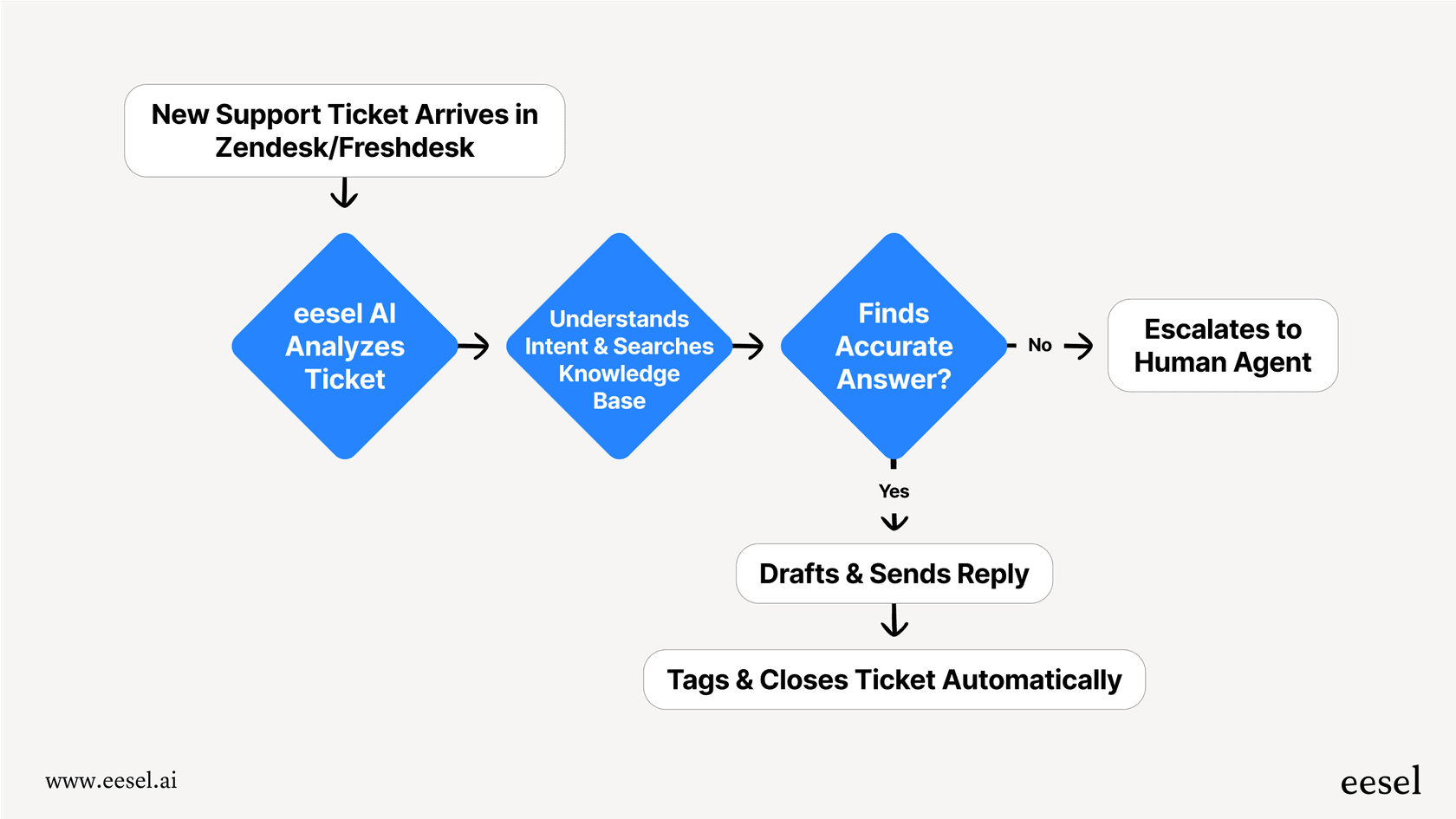 A workflow diagram illustrating how an AI ticketing system automates the customer support process from ticket analysis to resolution.