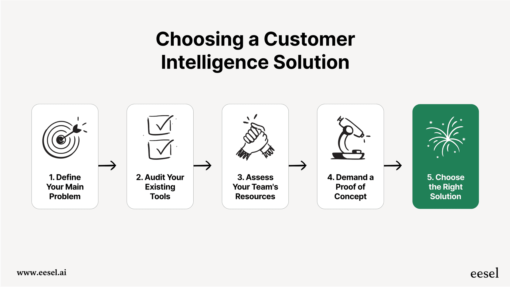 A flowchart outlining the key steps to follow when choosing between different customer intelligence solutions for your business.