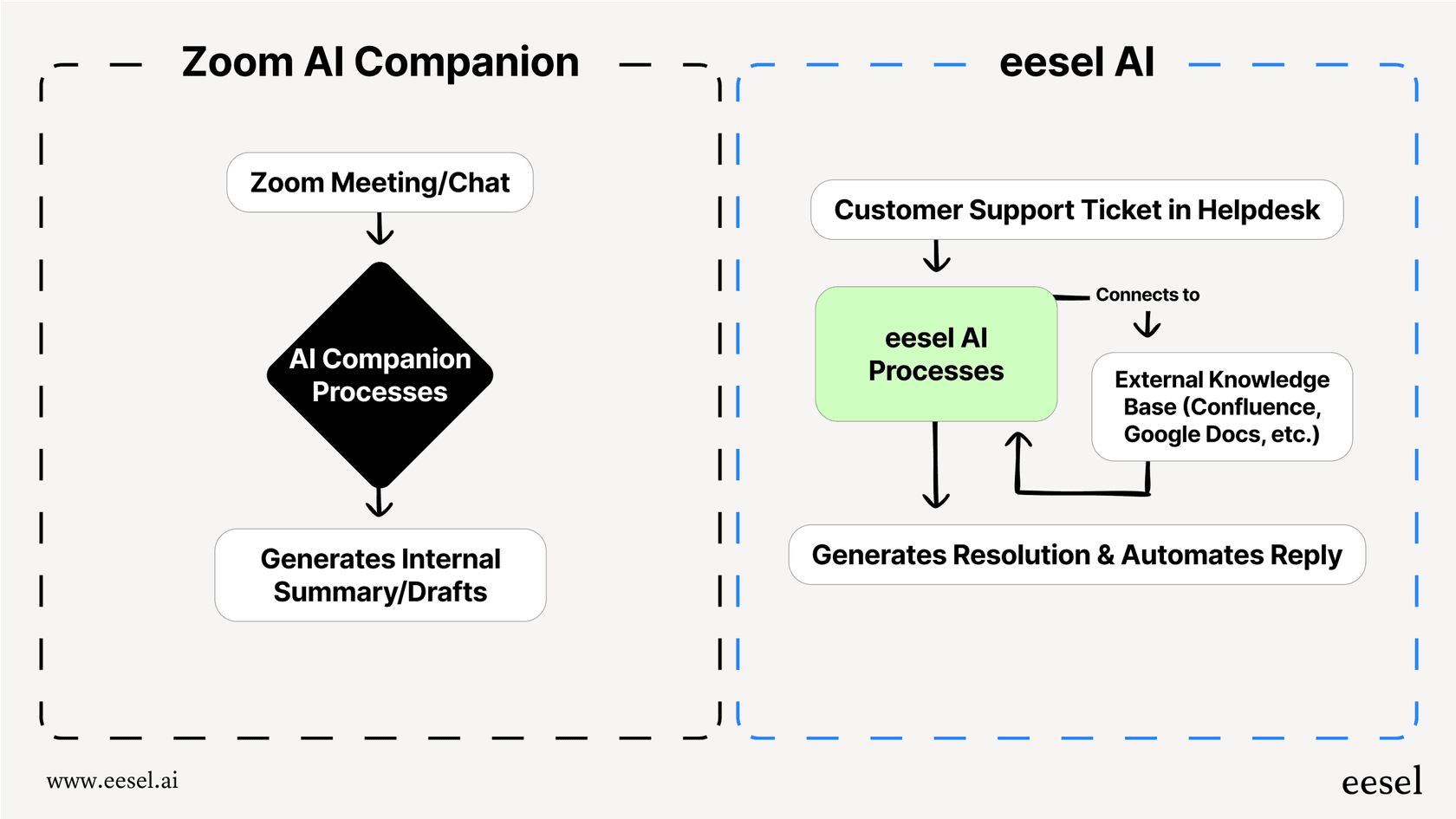 A workflow chart providing a Zoom overview of AI capabilities, contrasting Zoom AI Companion