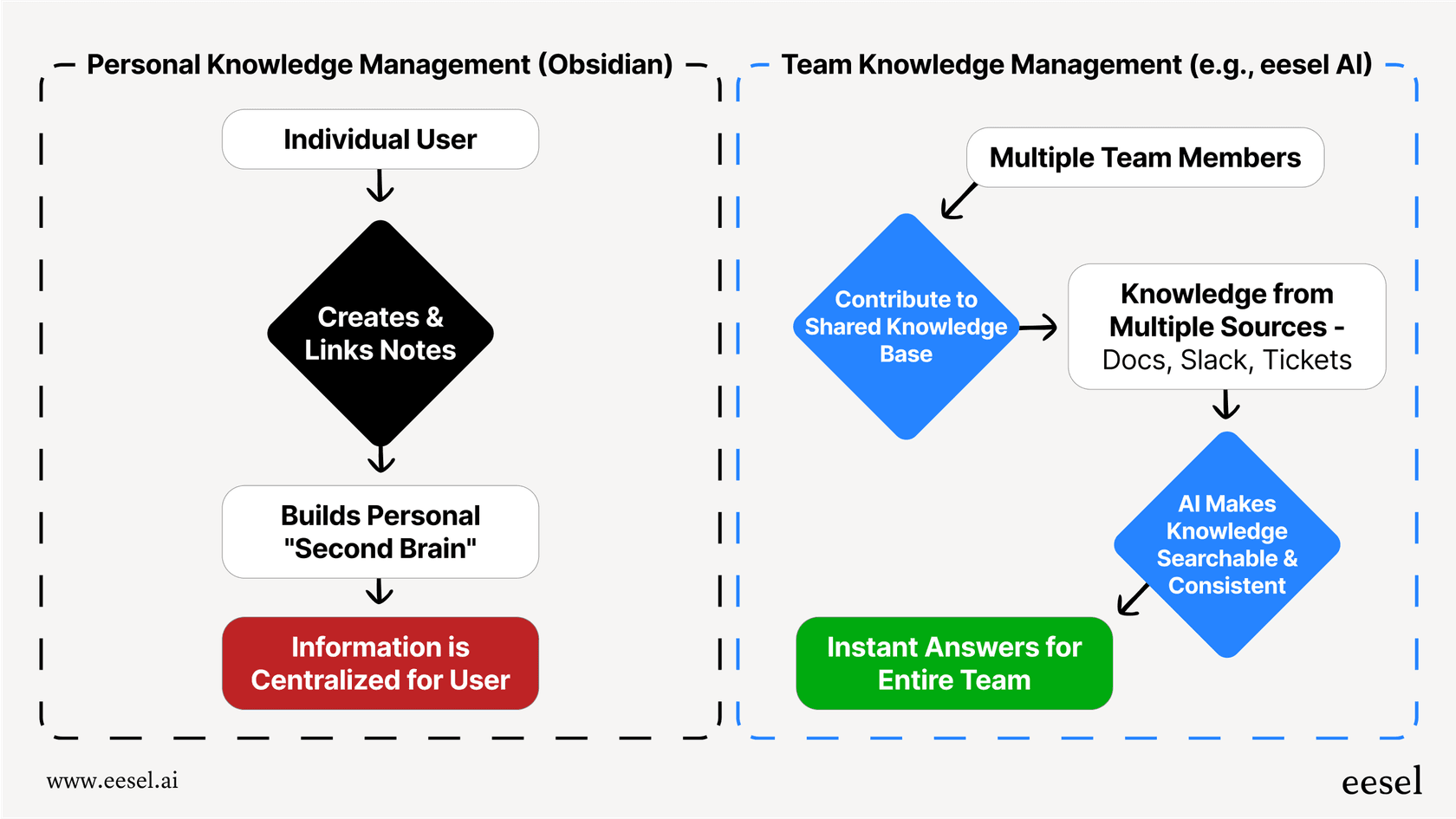 eesel AI as a team knowledge management solution integrated with existing tools