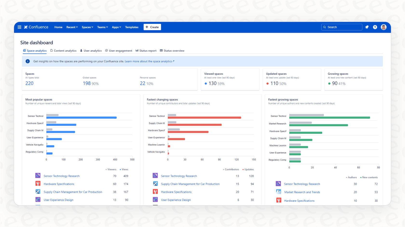The advanced analytics dashboard available in Confluence Premium, showing how different Confluence pricing tiers offer deeper insights.