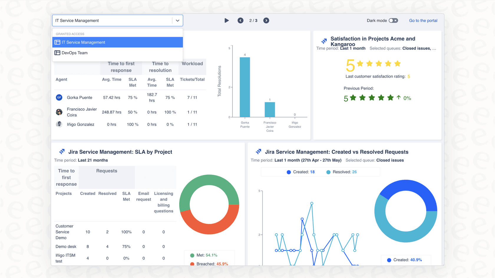 A dashboard view of a Jira Service Management account, which can be connected to an AI agent for advanced Jira AI project management.