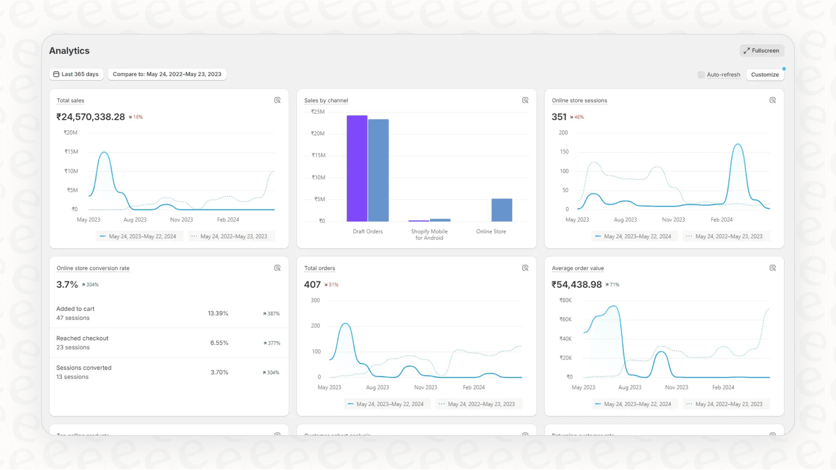 Shopify’s analytics dashboard provides insights into customer segments.