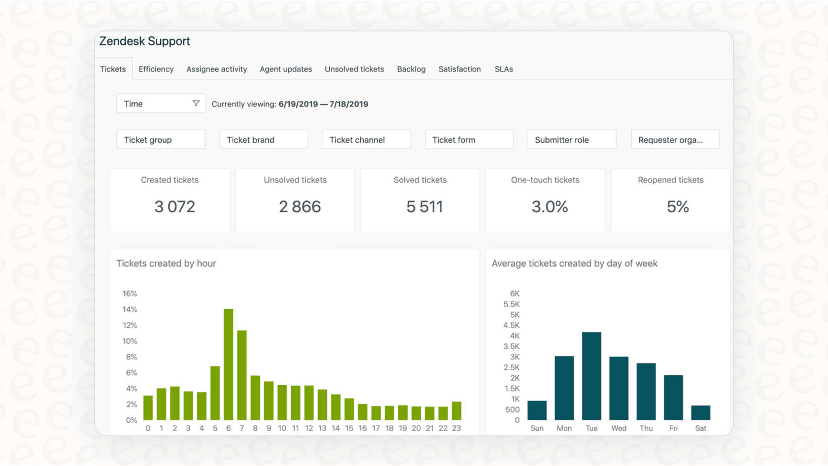 The Zendesk Explore dashboard, illustrating how what is Zendesk used for includes tracking key support metrics and agent performance.